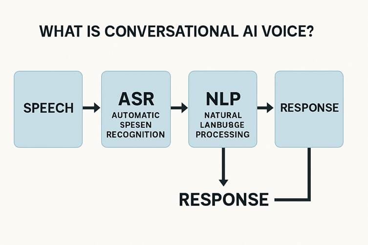 Conversational AI - intervo.ai